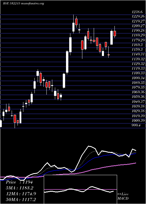  Daily chart AxisBank