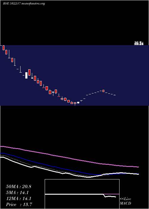  Daily chart SielFinancl