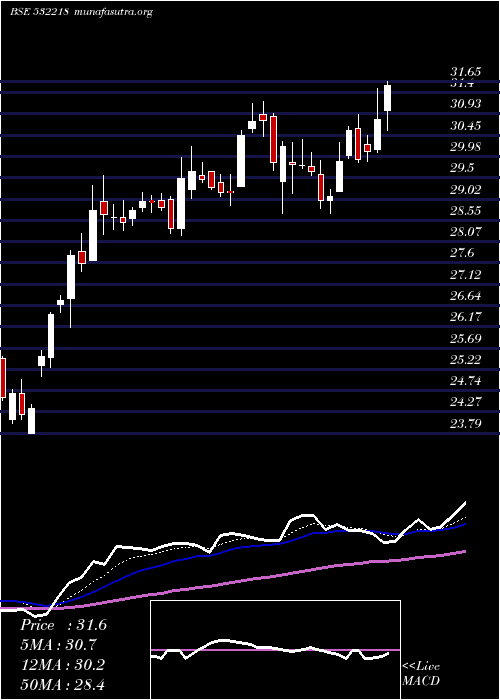  Daily chart SouthInd