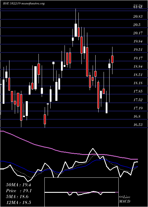  Daily chart EnergyDev