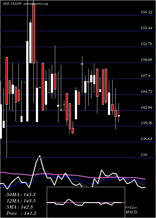  Daily chart BengalTea