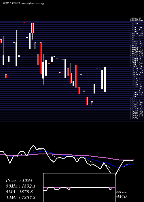  Daily chart TciIndus