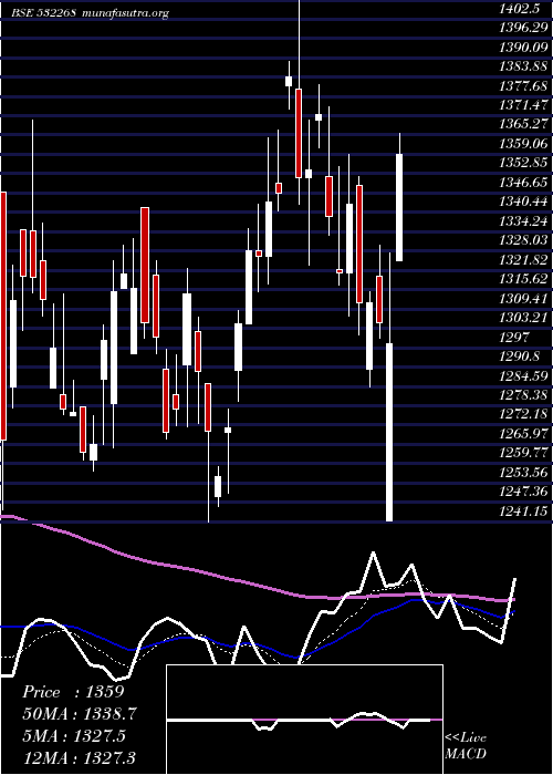  Daily chart Accelya