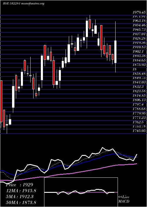  Daily chart HclTechno