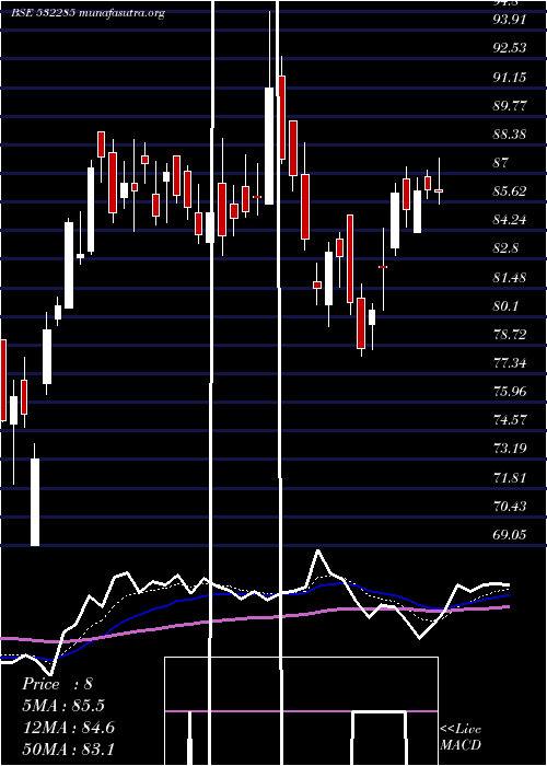  Daily chart Geojitfsl