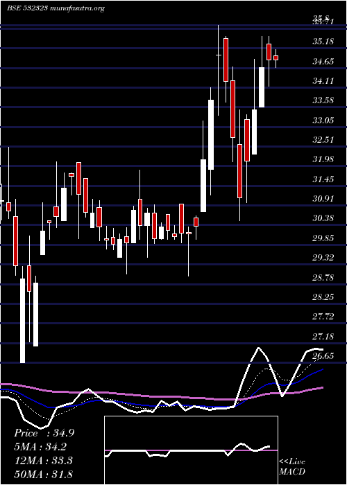  Daily chart ShivaCement