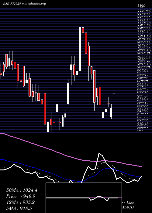  Daily chart DanlawTech