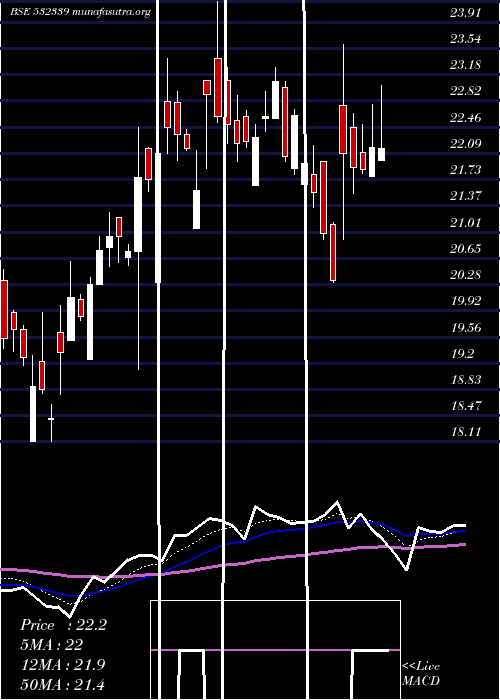  Daily chart CompucomSof