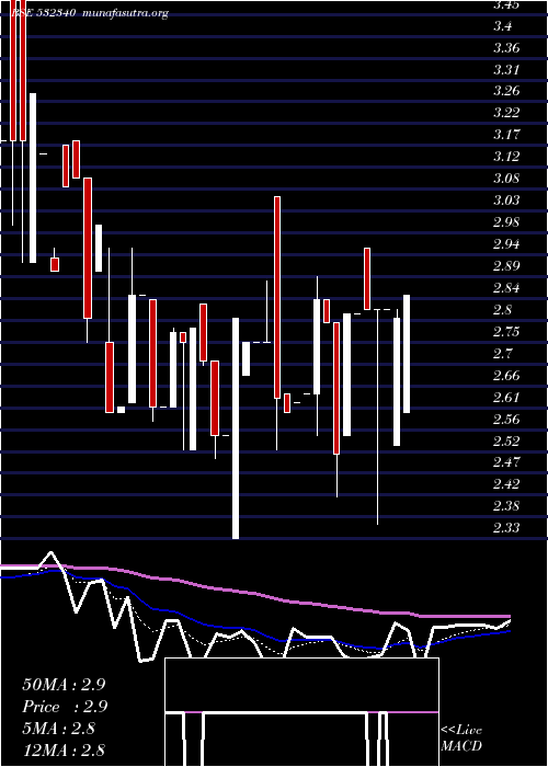  Daily chart OmniAx