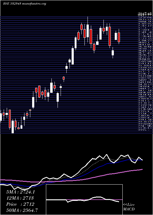  Daily chart TvsMotor