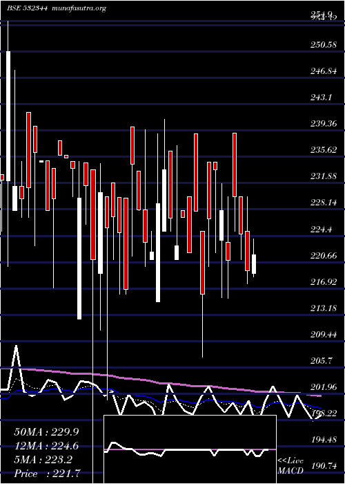  Daily chart SoftsolI