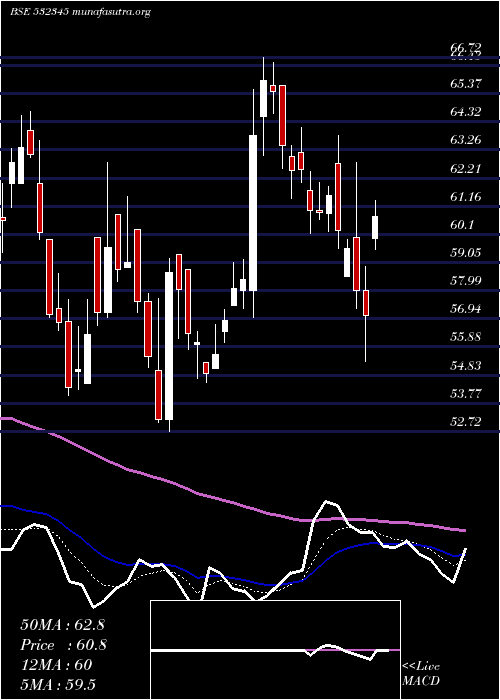  Daily chart Gati