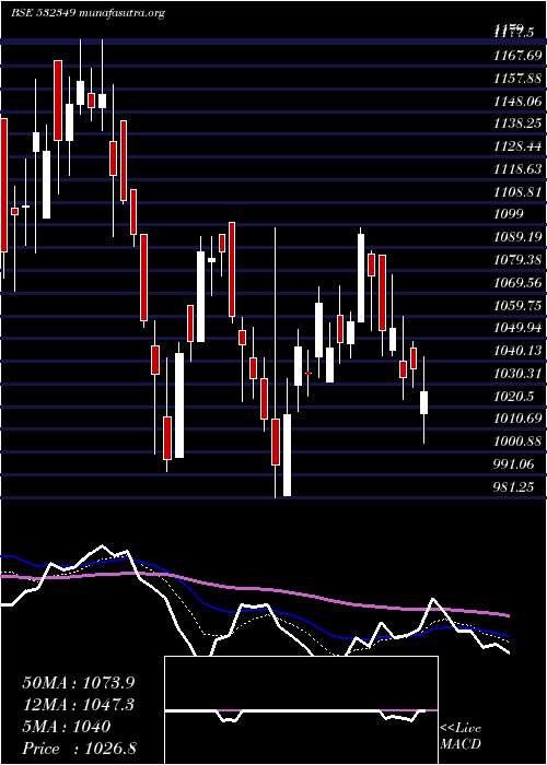  Daily chart TransportCo