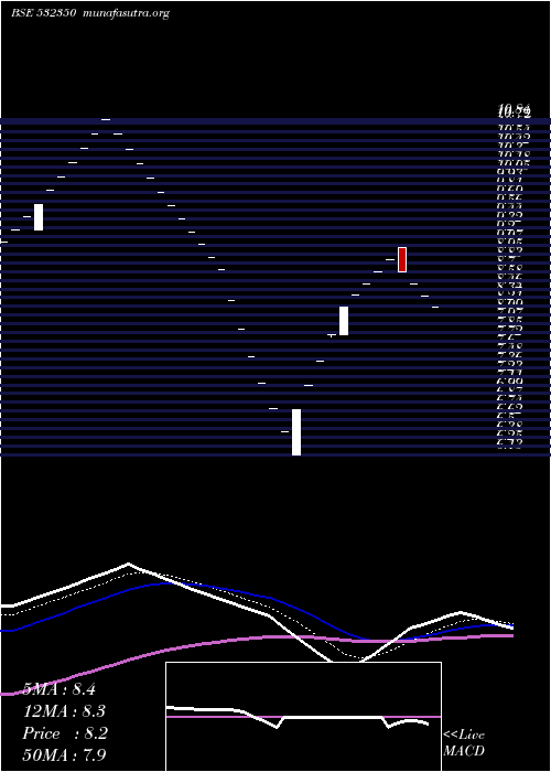  Daily chart PadmalayaTe