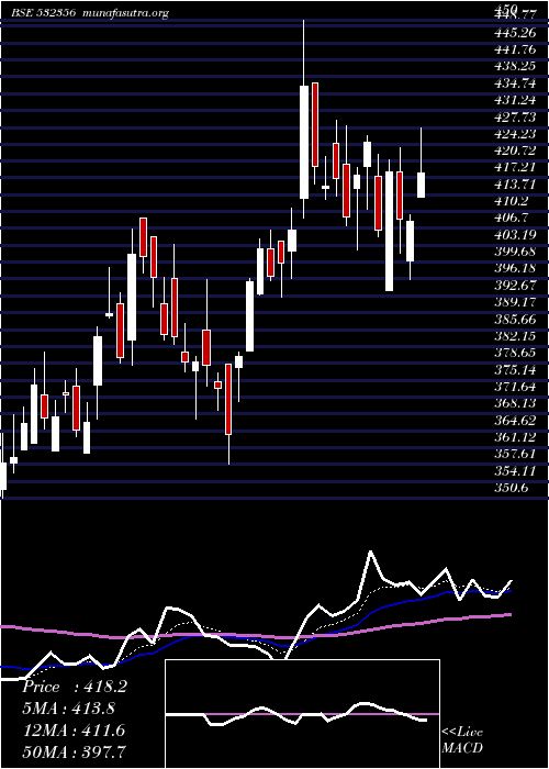  Daily chart TriveniEngg