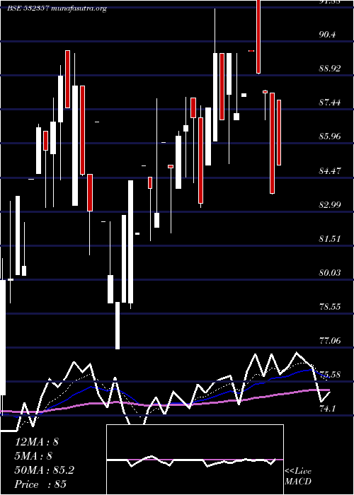  Daily chart MuktaArts