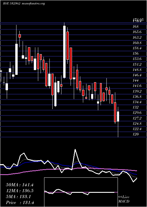  Daily chart NagpurPower