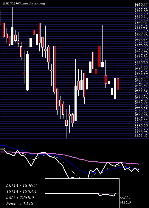  Daily chart DynaconsSys