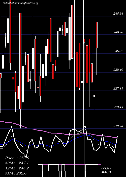  Daily chart RamcoInds