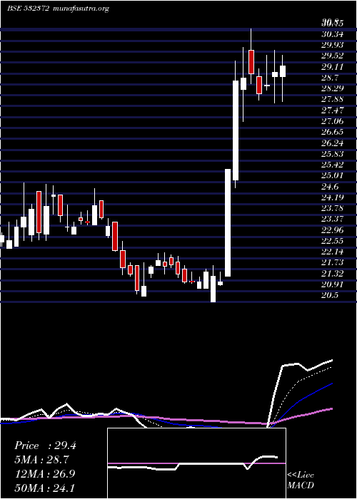  Daily chart Virinchi