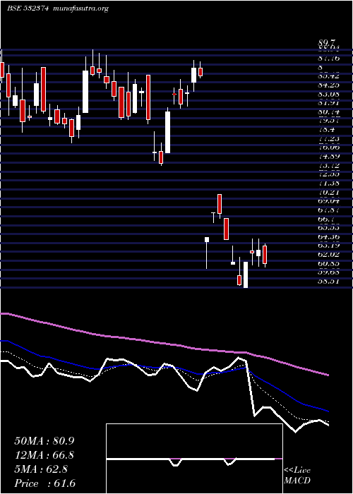 Daily chart SterTech
