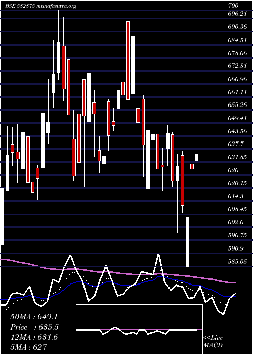  Daily chart Tipsindustr