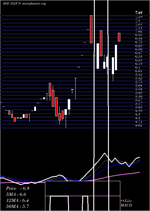  Daily chart UniversalA