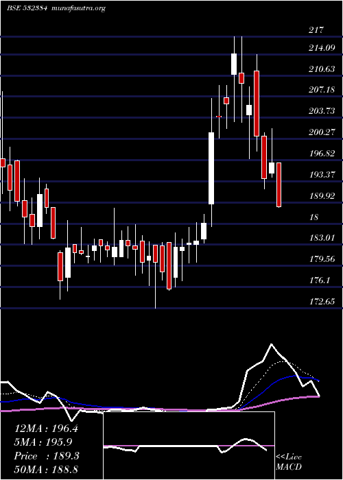  Daily chart TycheInds