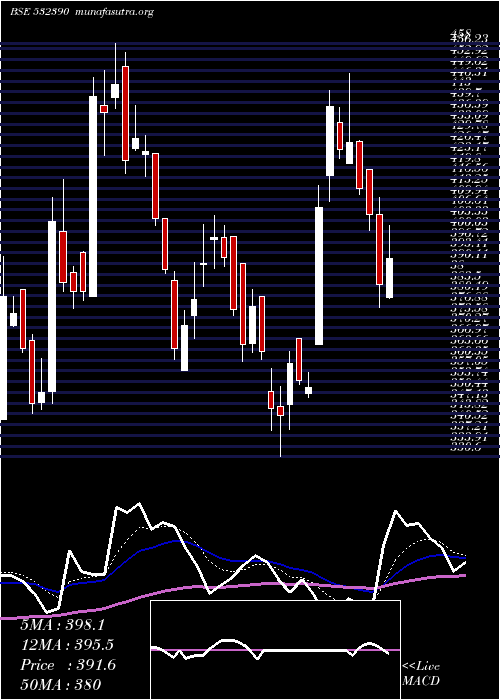  Daily chart TajGvk