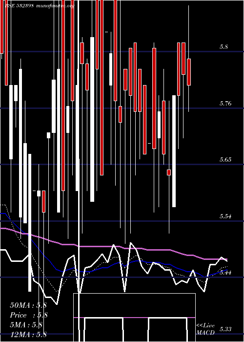  Daily chart Umesl