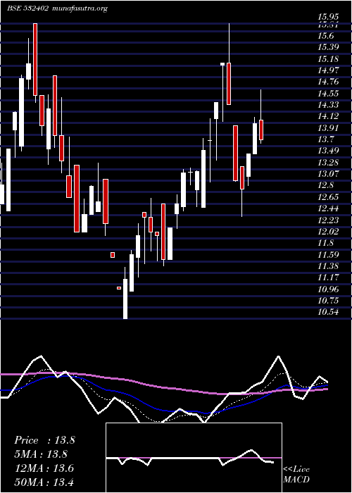  Daily chart Usgtech