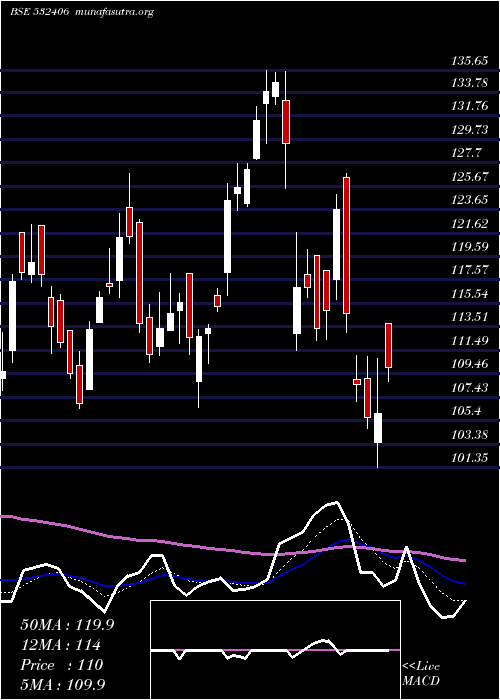  Daily chart Avantel