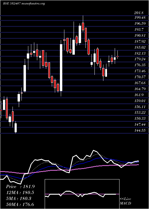  Daily chart Moschip