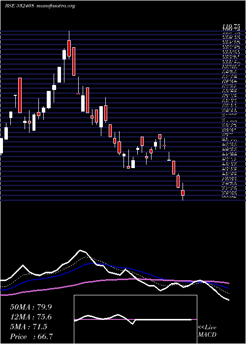  Daily chart Megasoft