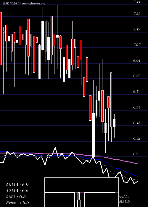  Daily chart MidDay