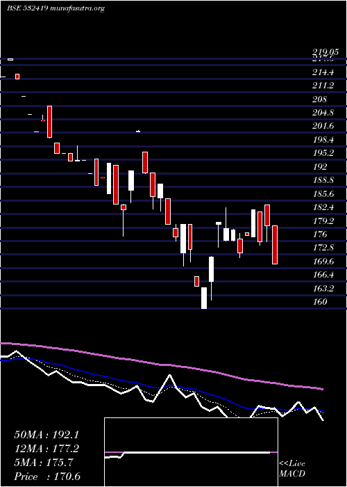  Daily chart Smartlink