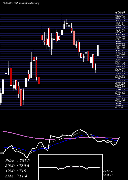  Daily chart BfUtili