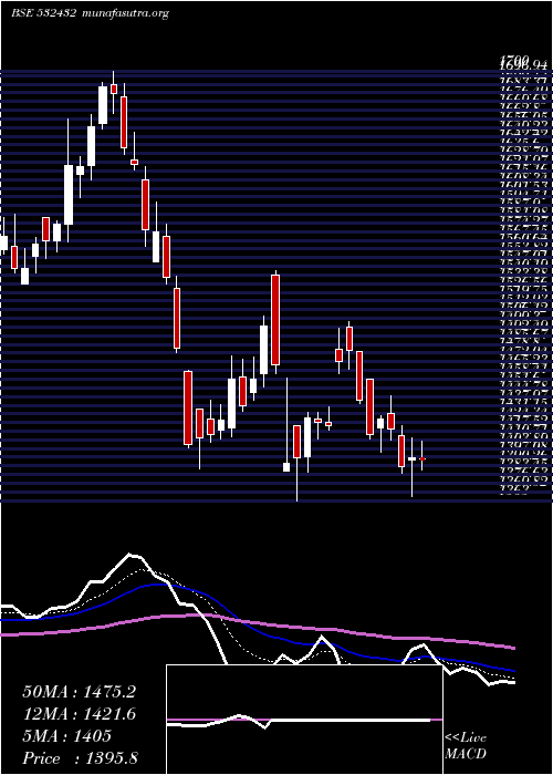  Daily chart UnitdSpr