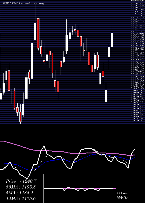  Daily chart Olectra