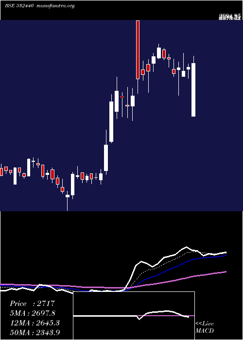  Daily chart Mps