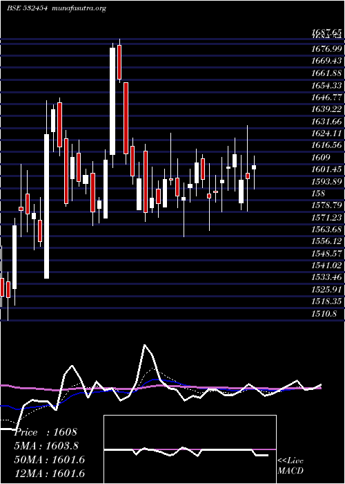  Daily chart BhartiArtl