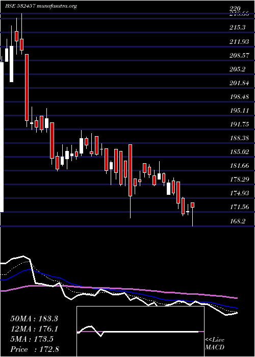  Daily chart GulshanPoly