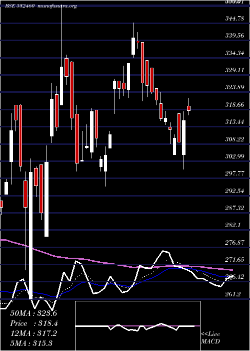  Daily chart PonniSug