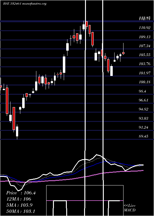  Daily chart PunjabNatio
