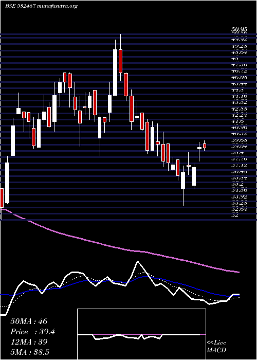  Daily chart HazMul