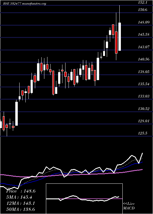  Daily chart UnionBank