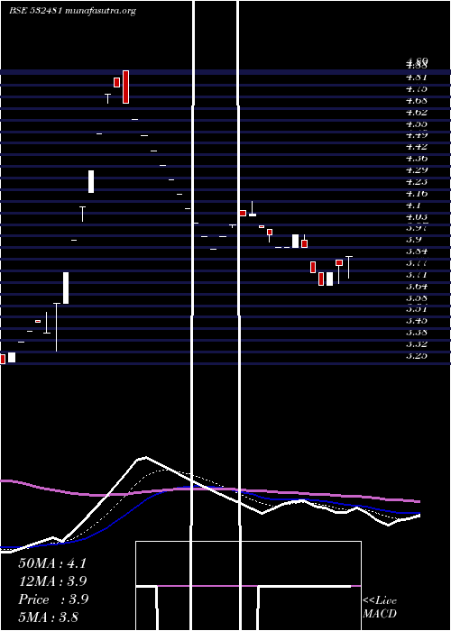  Daily chart NoidaToll