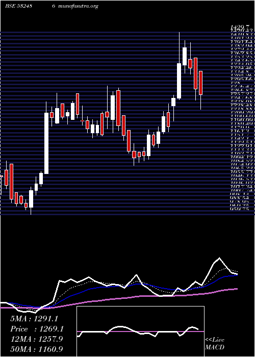  Daily chart Pokarna