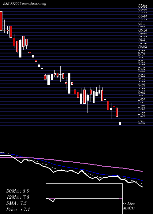  Daily chart BagFil