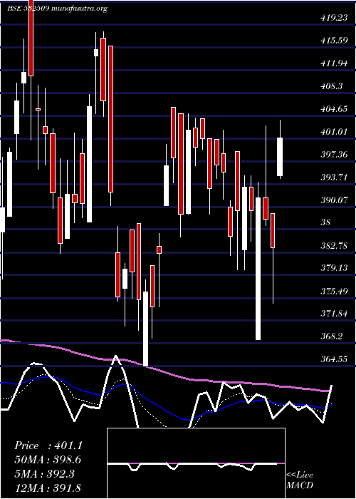  Daily chart SuprajitEng